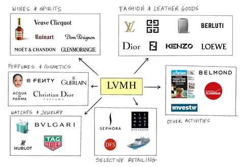 list of lvmh brands|lvmh products price list.